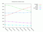 marketshare mar2010 150x112 Reason #1453 Why I Dont Like Apples Mobile Platform
